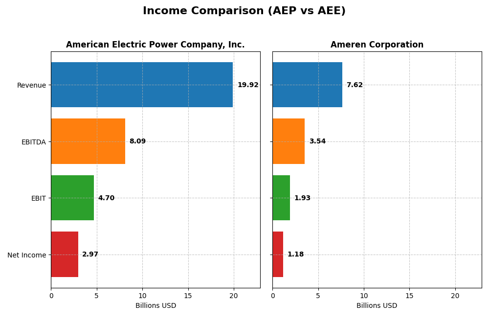 income comparison