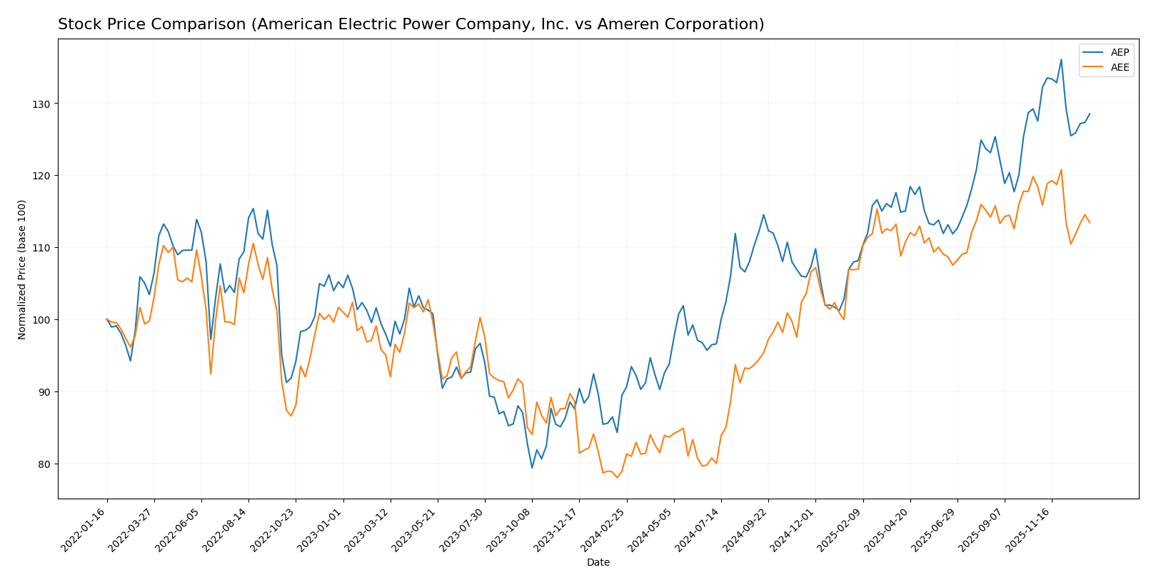 stock price comparison