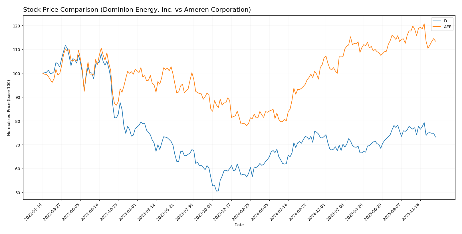 stock price comparison