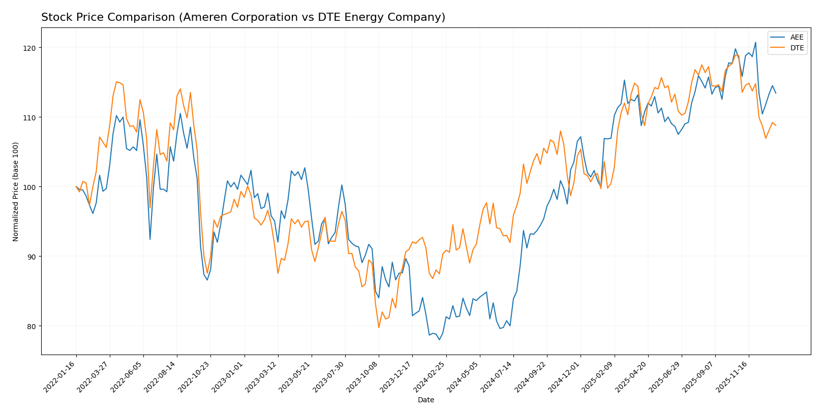 stock price comparison