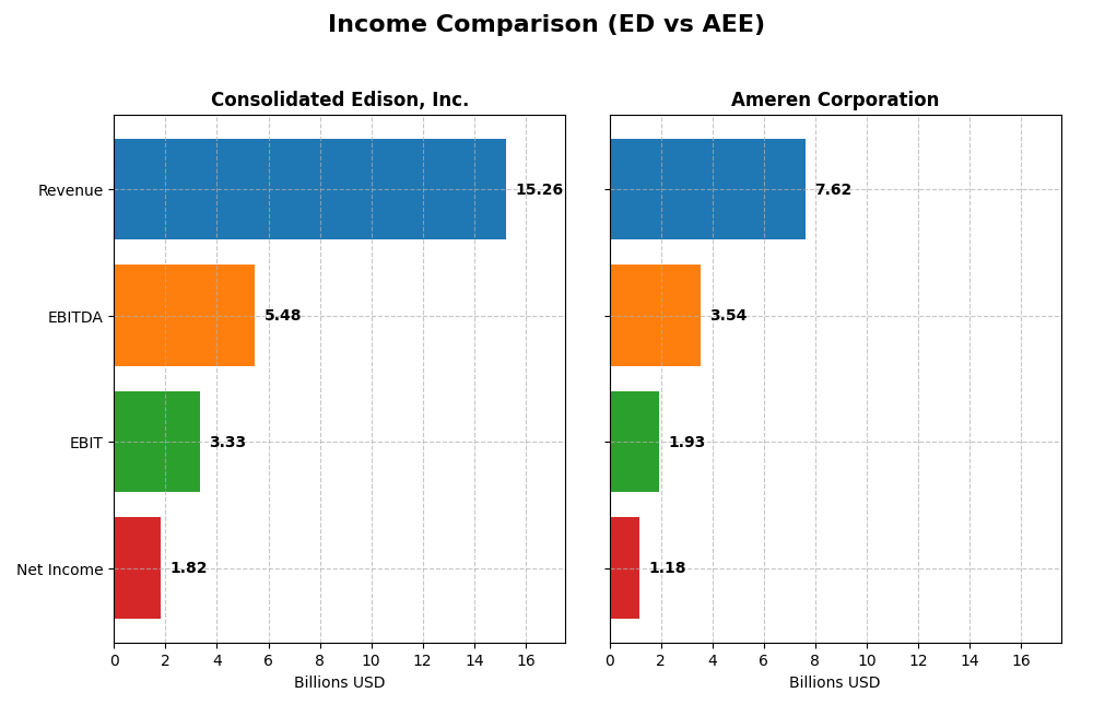 income comparison