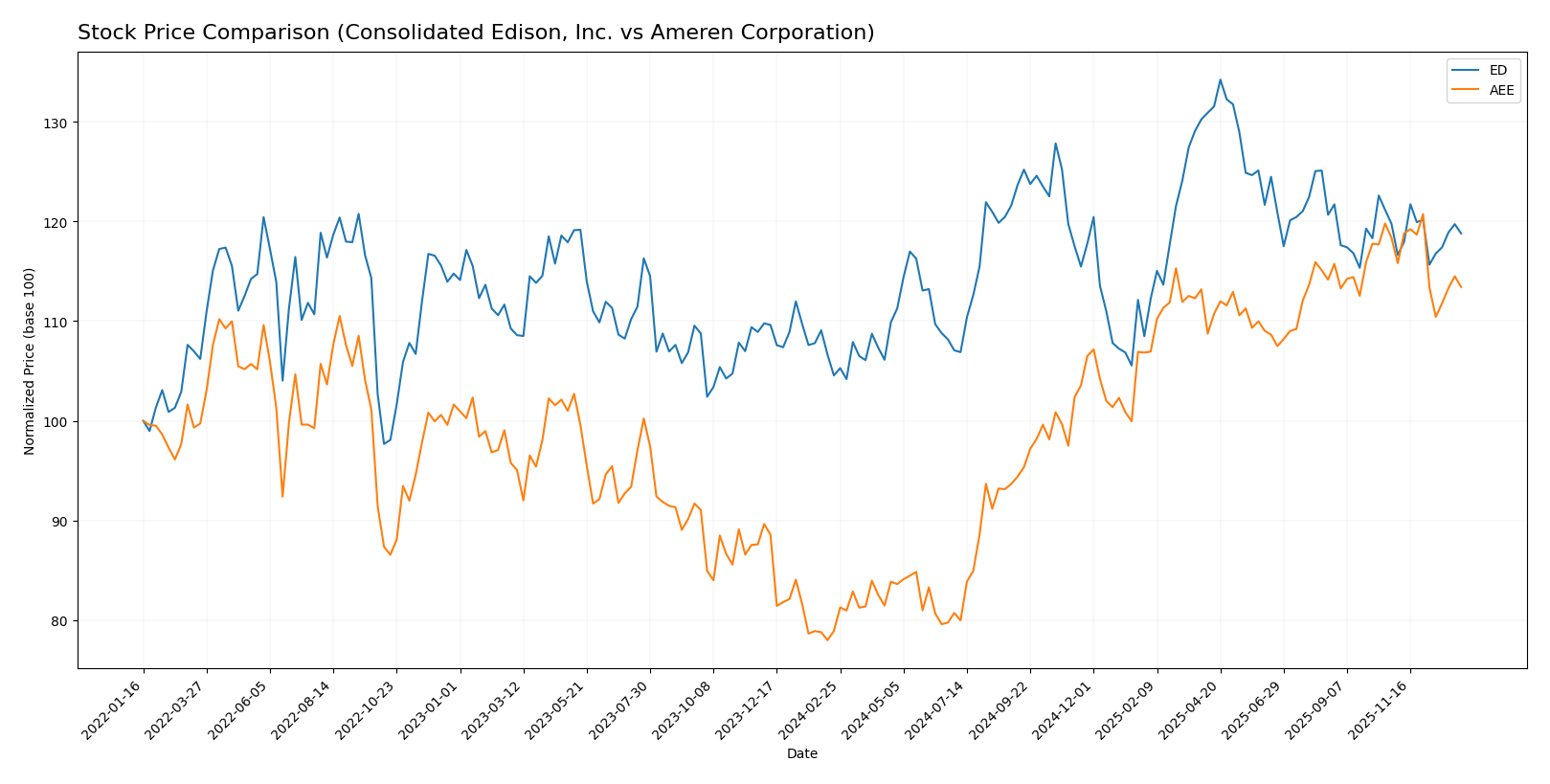 stock price comparison