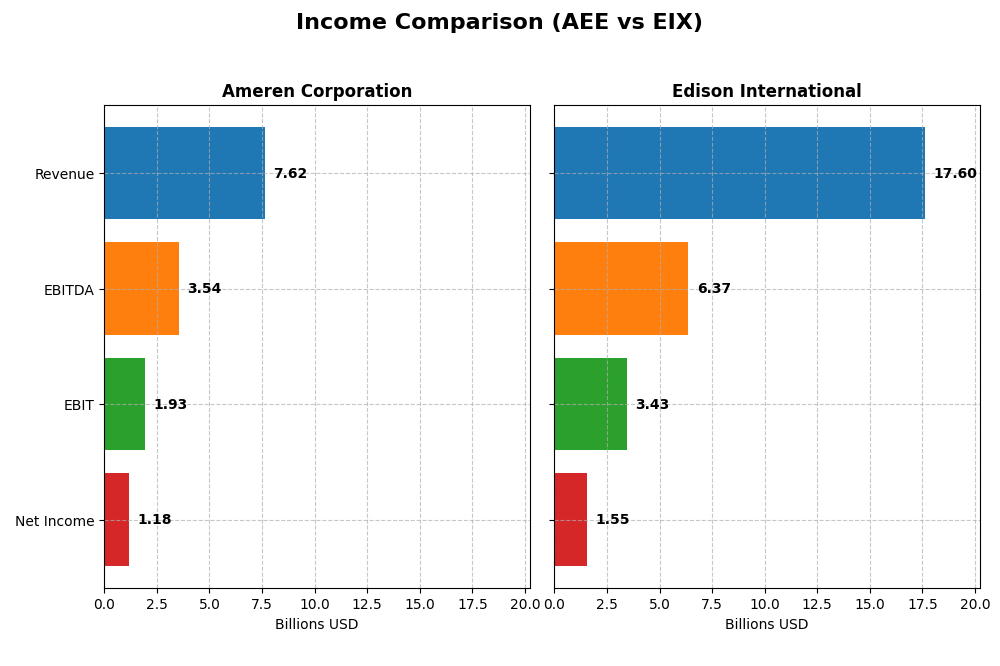 income comparison