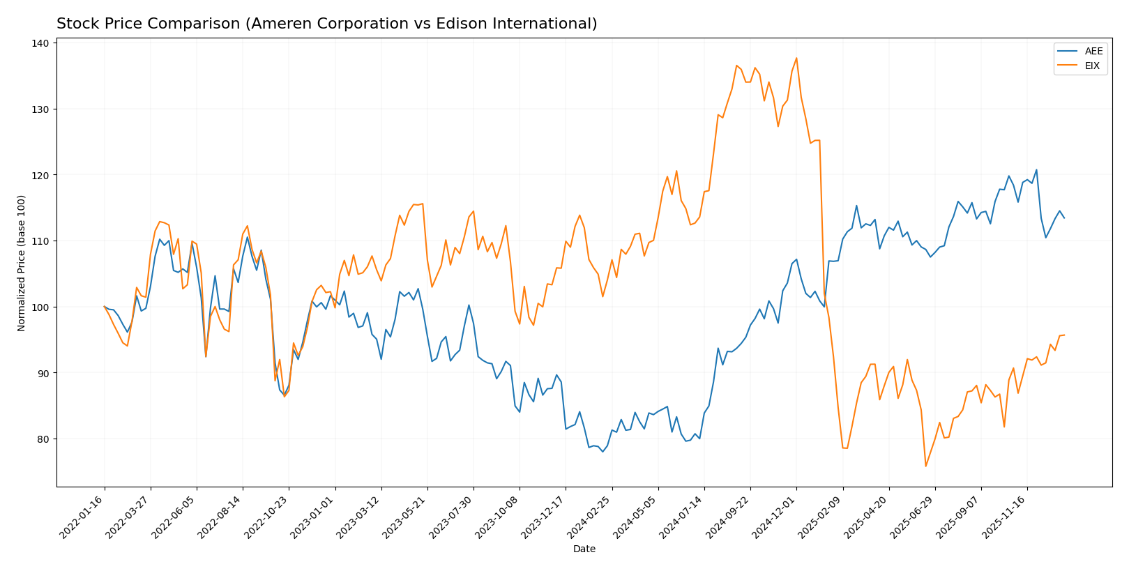 stock price comparison