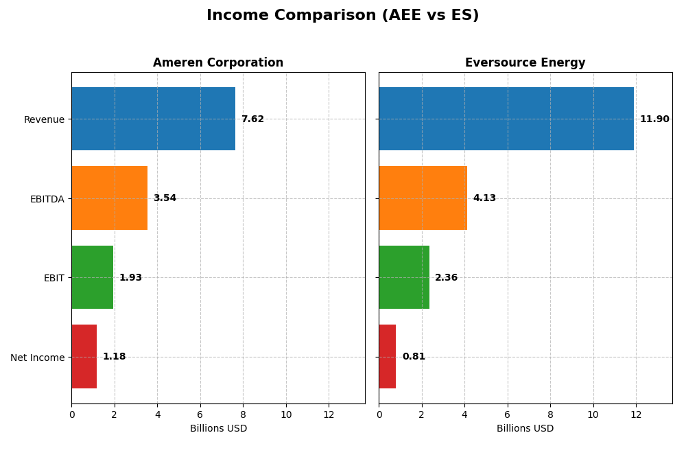 income comparison