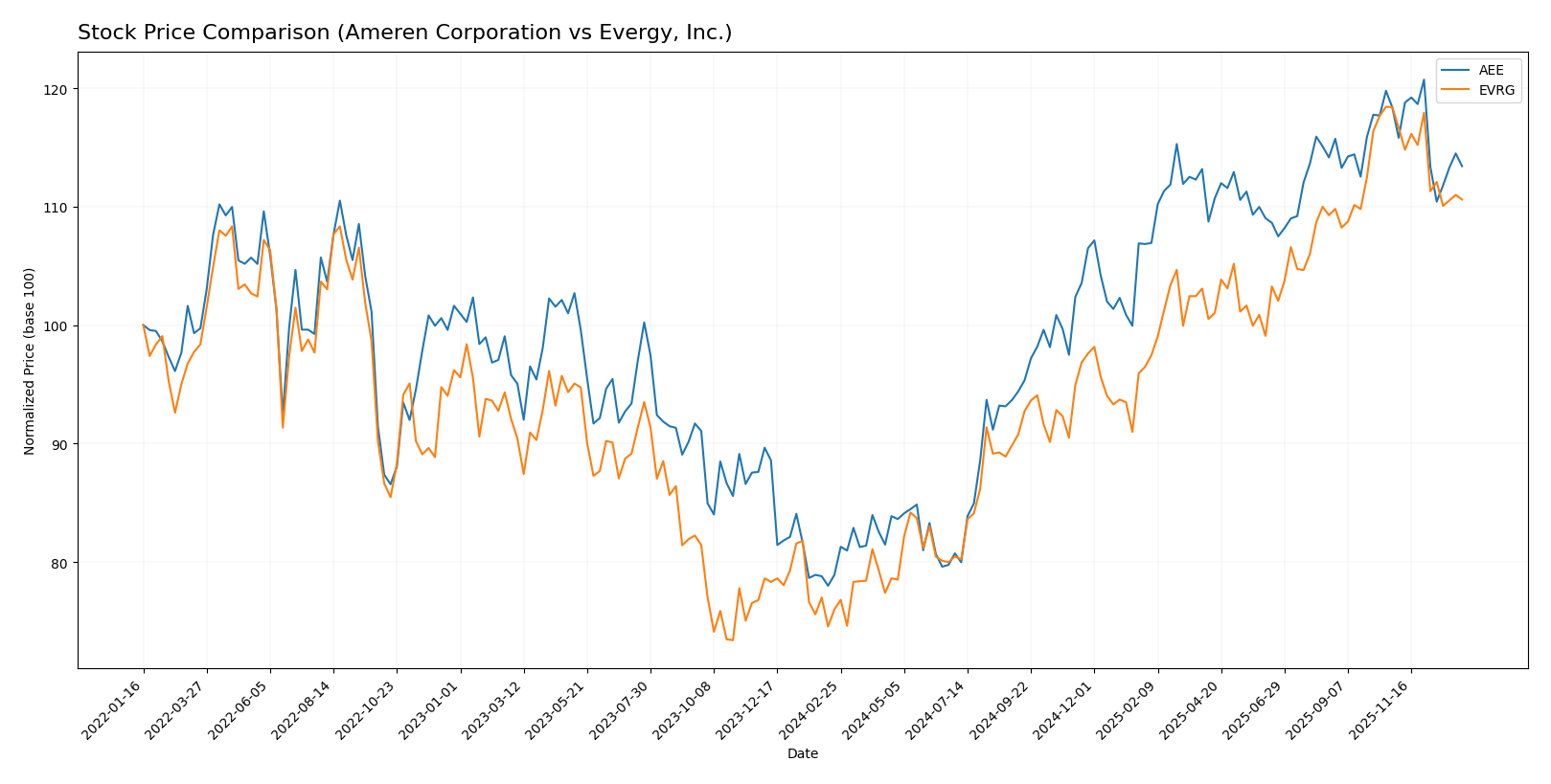 stock price comparison