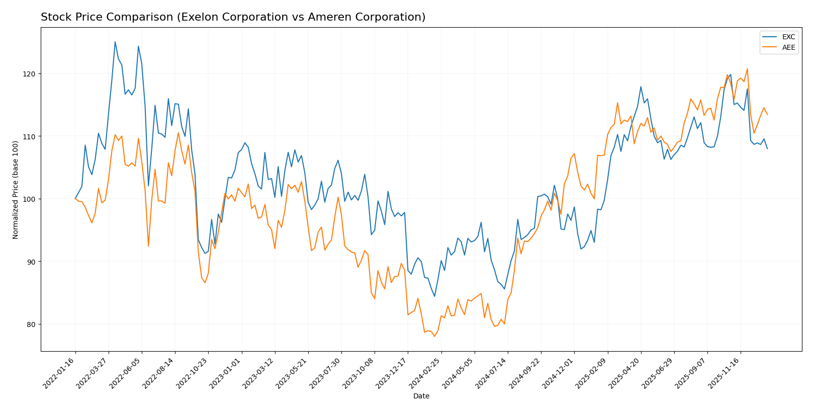 stock price comparison