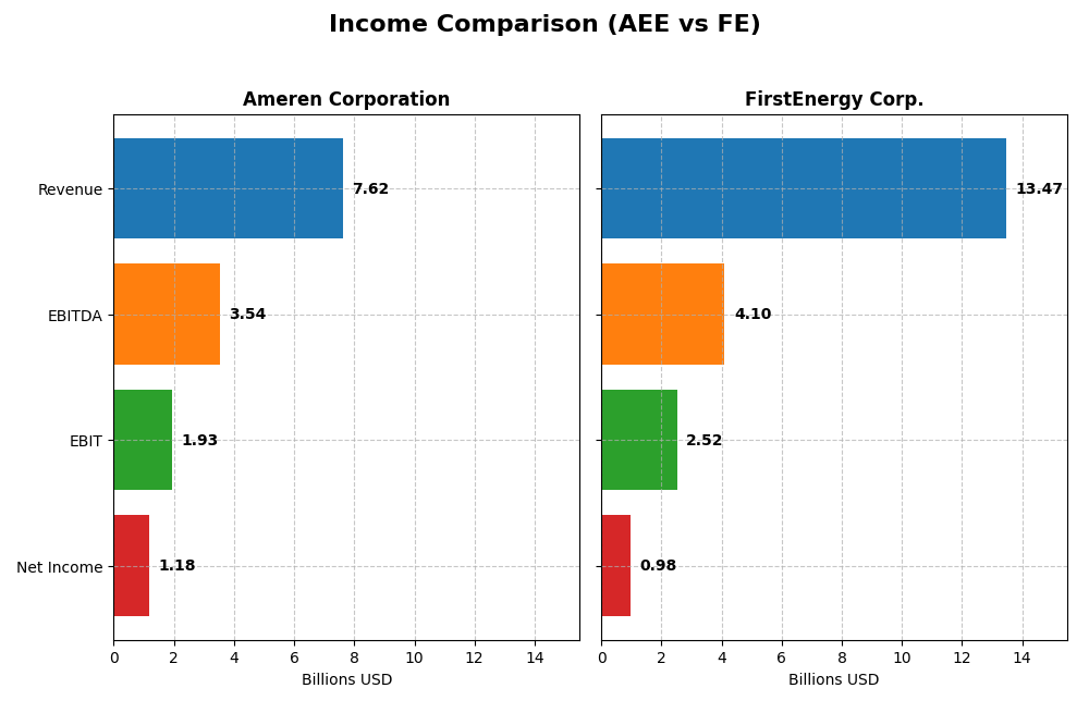 income comparison