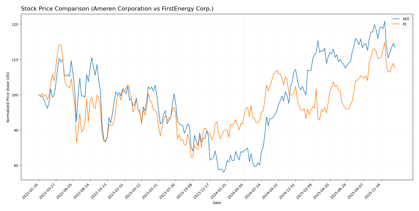 stock price comparison