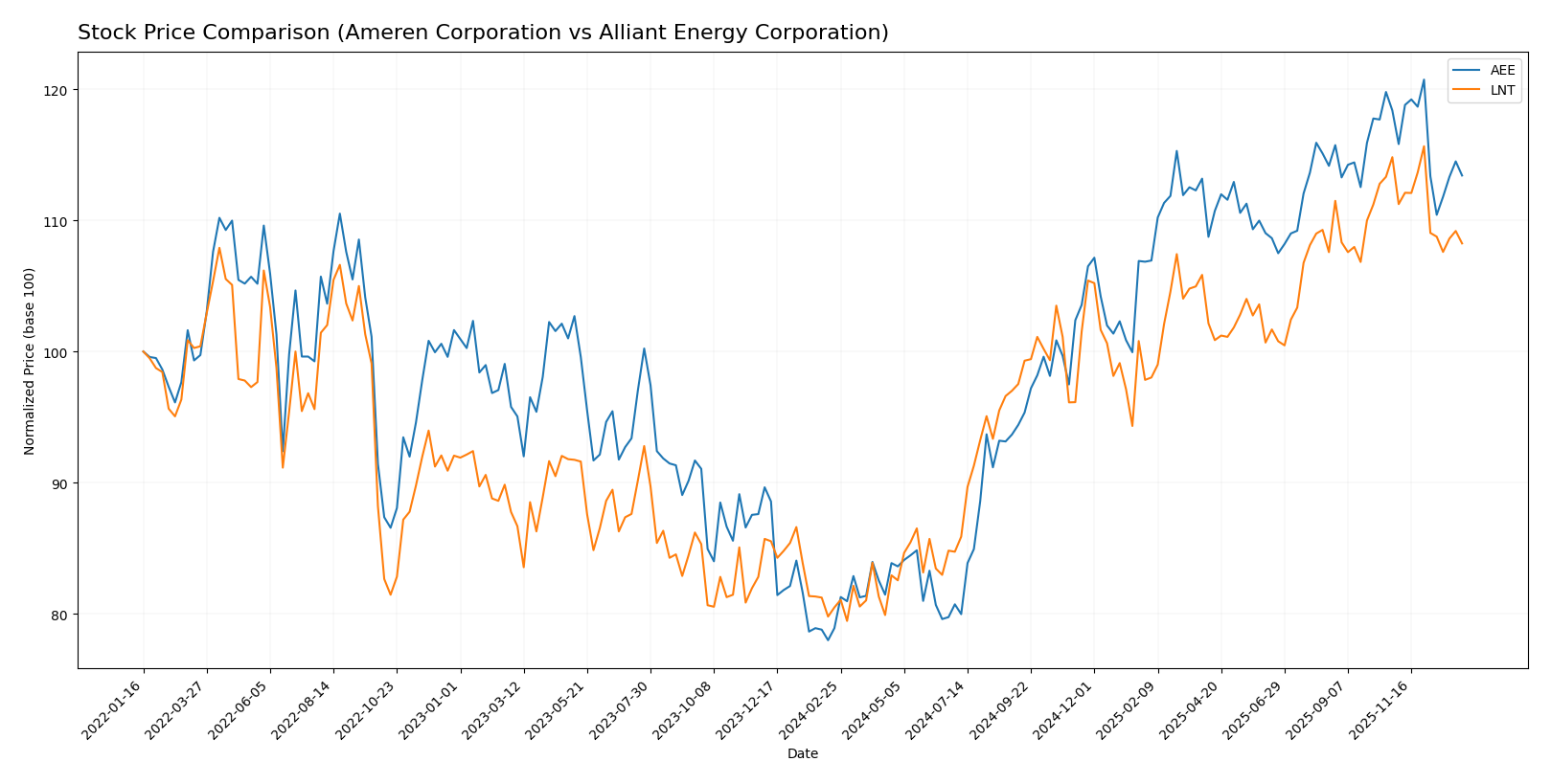 stock price comparison