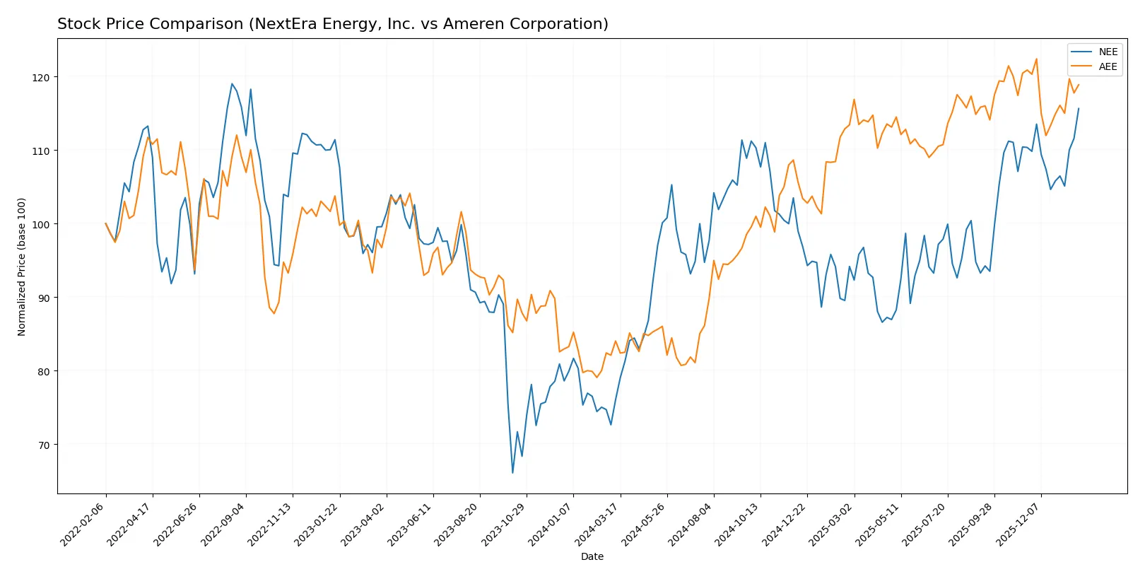 stock price comparison