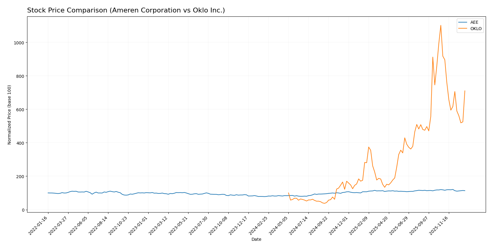 stock price comparison