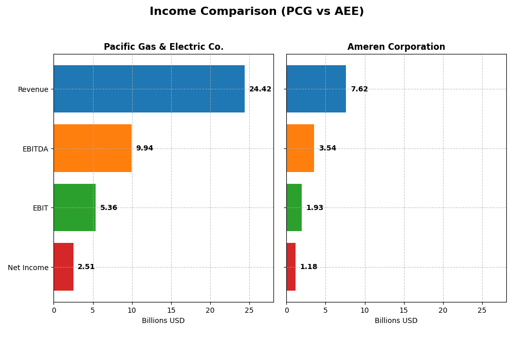 income comparison