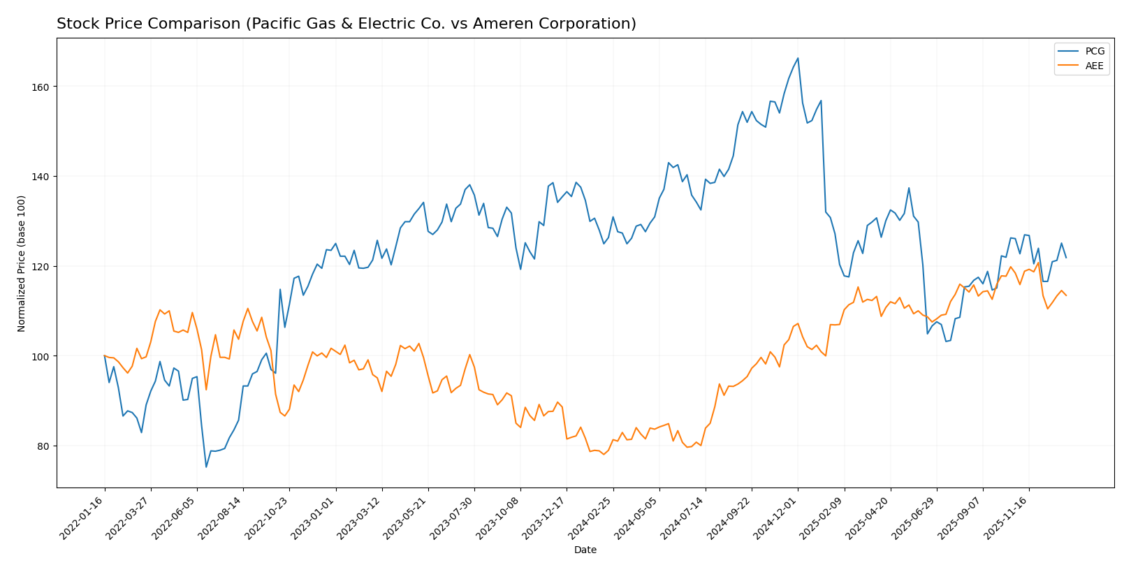 stock price comparison