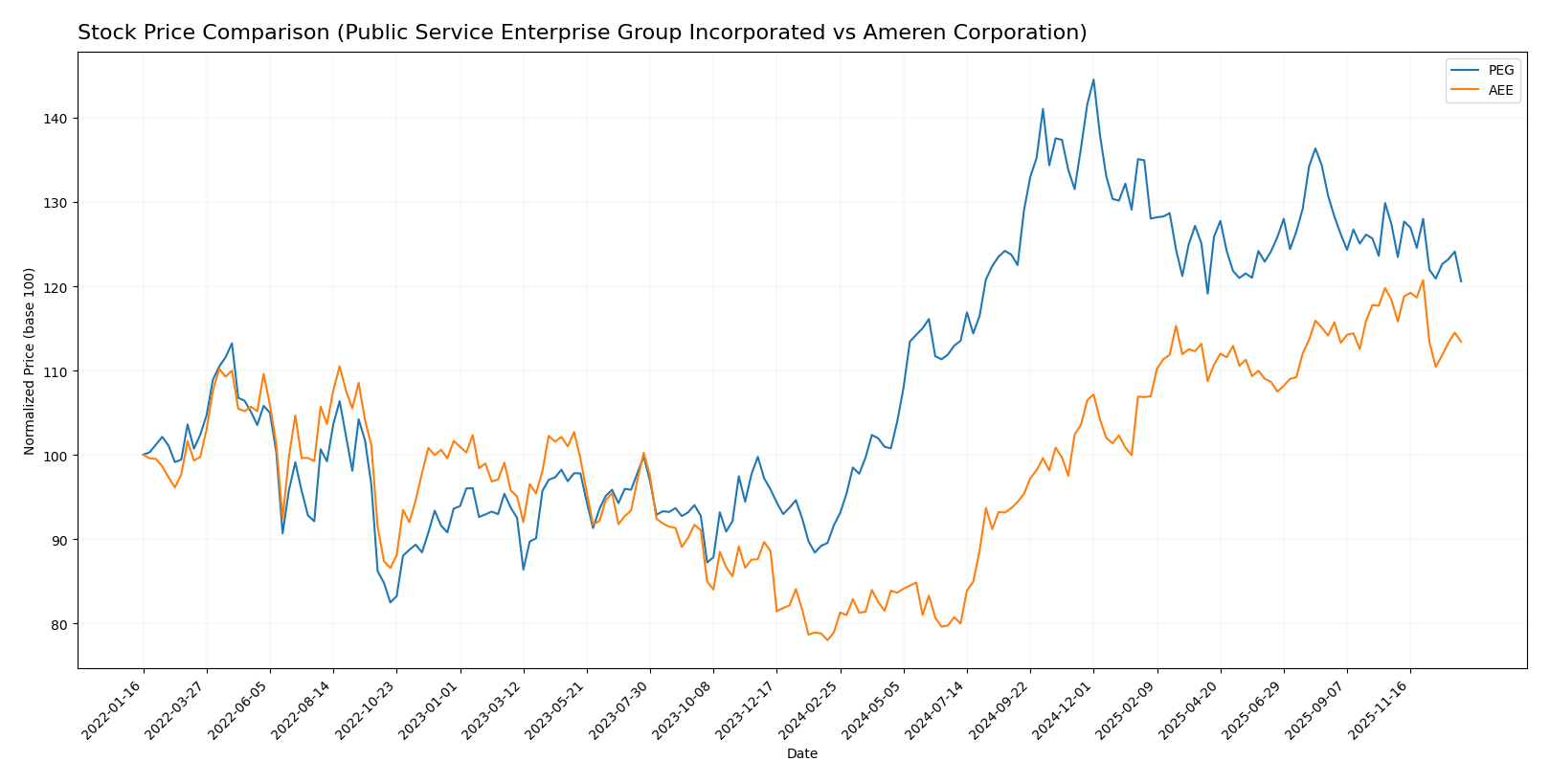 stock price comparison