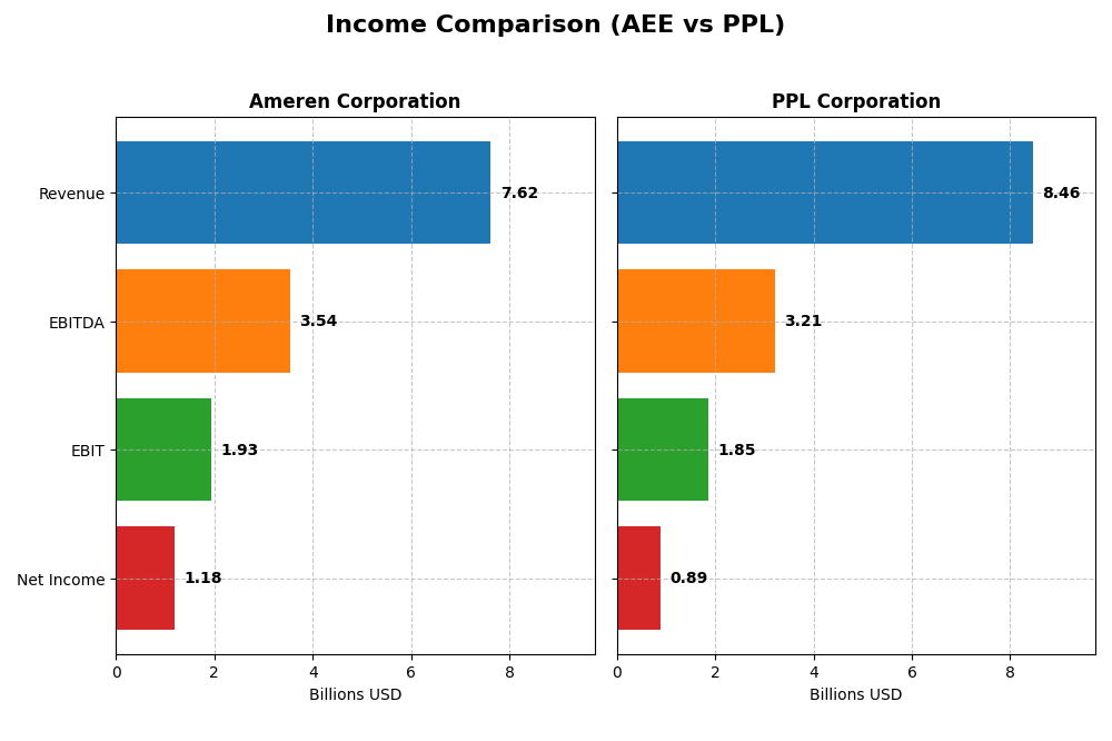 income comparison
