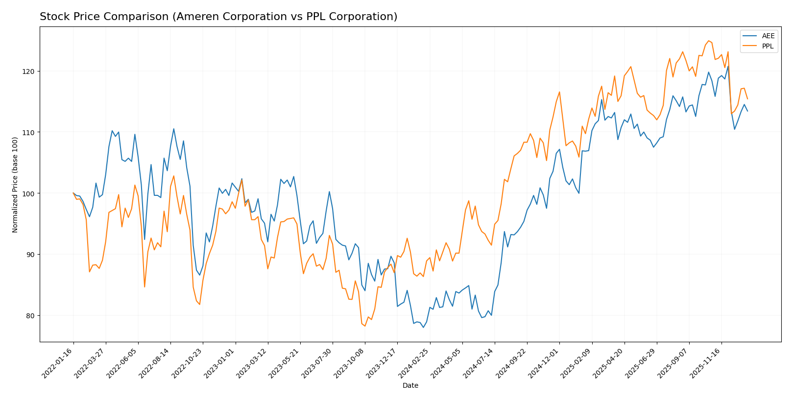 stock price comparison