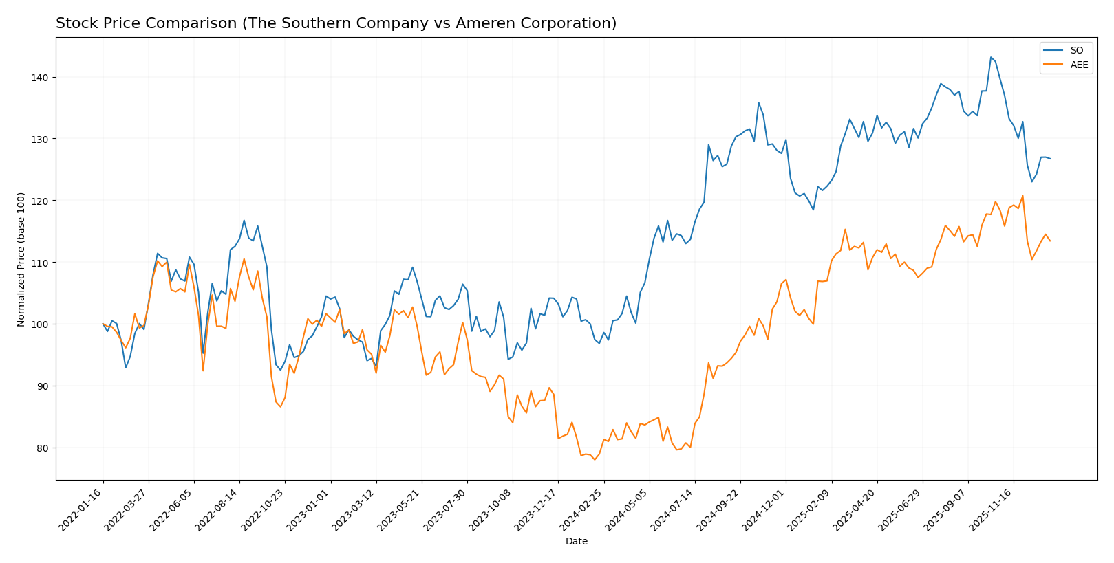 stock price comparison
