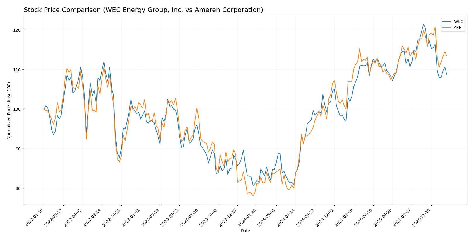 stock price comparison