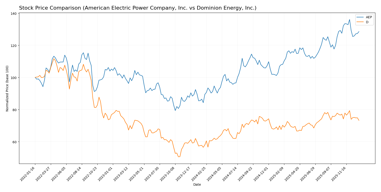 stock price comparison