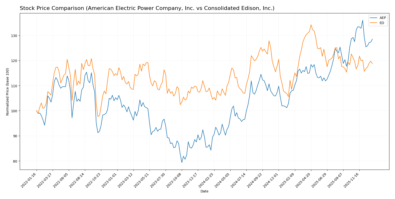 stock price comparison