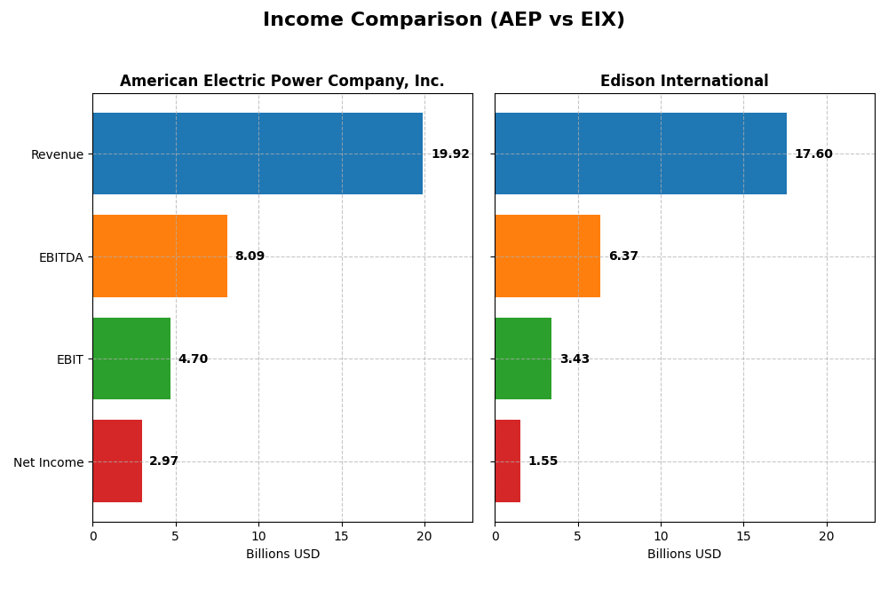 income comparison