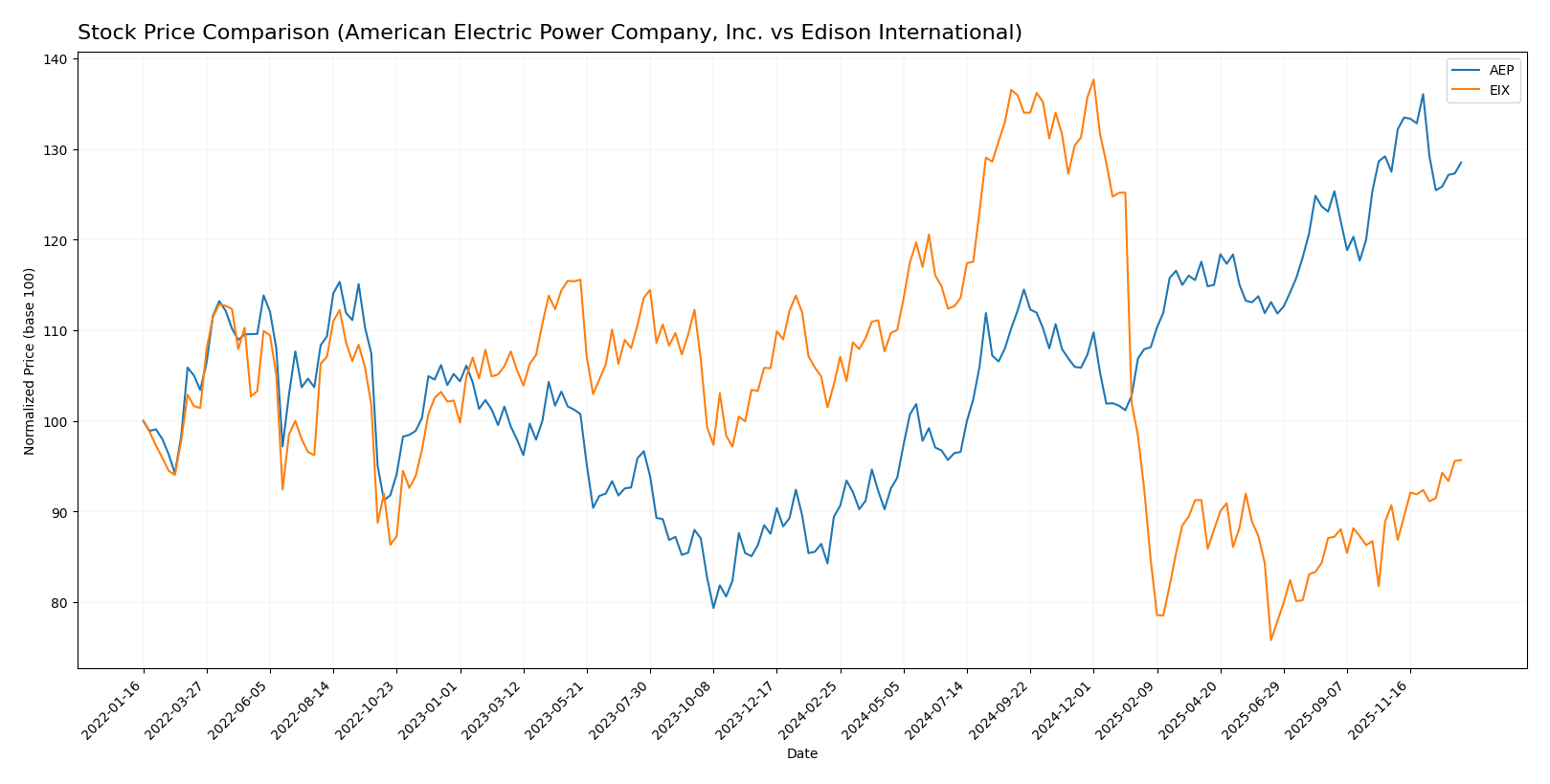 stock price comparison