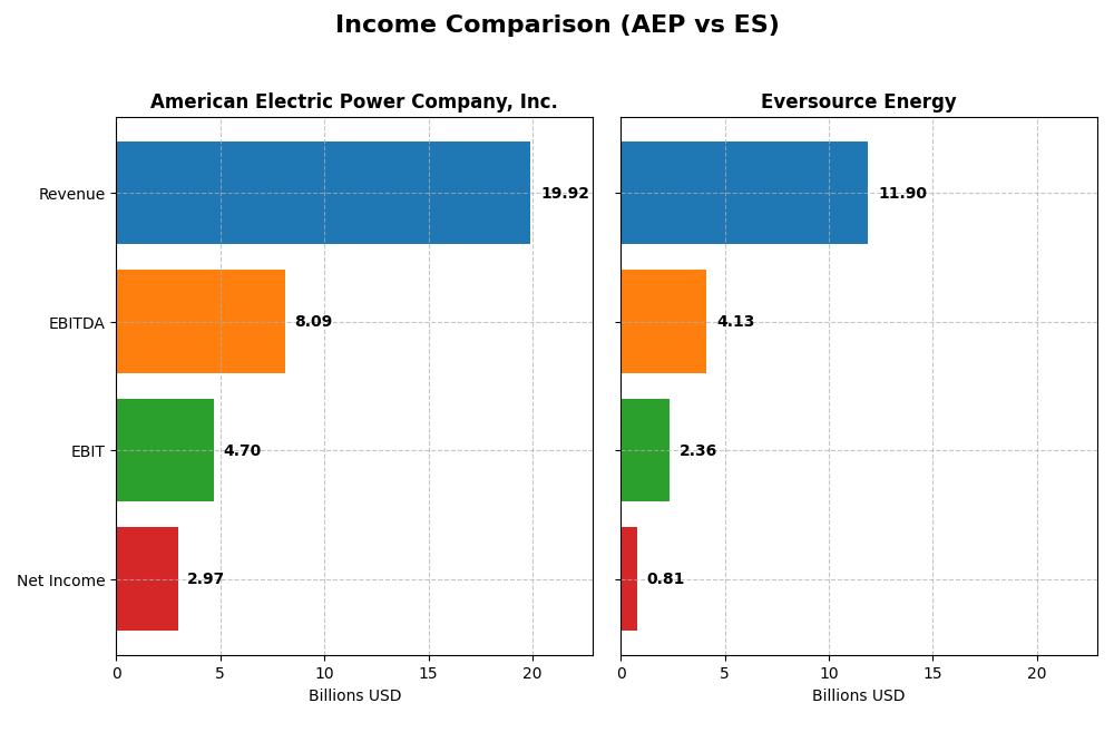 income comparison