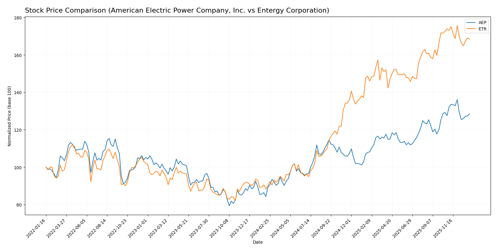 stock price comparison