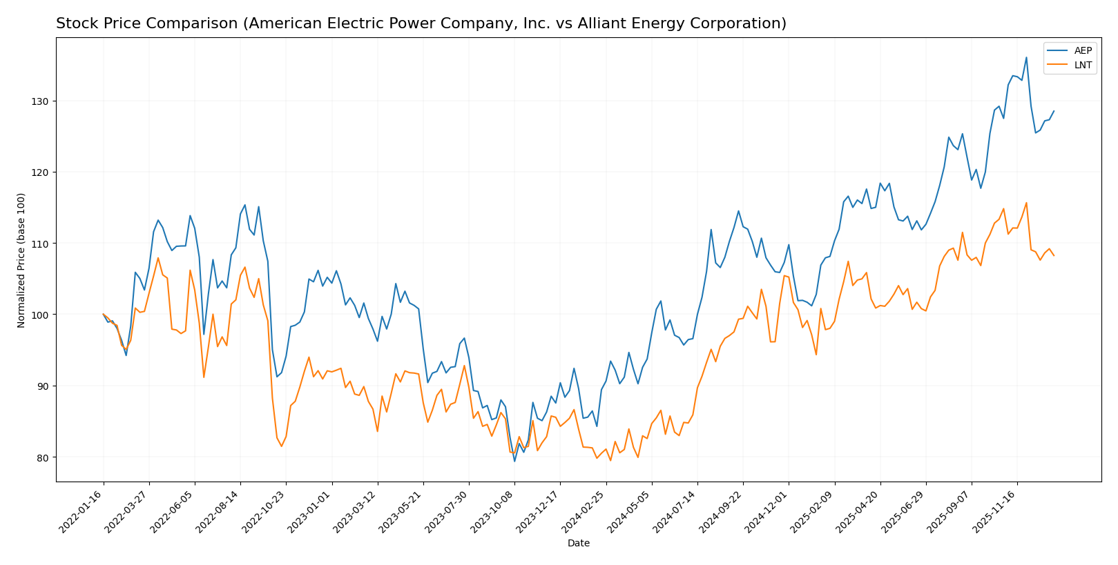 stock price comparison