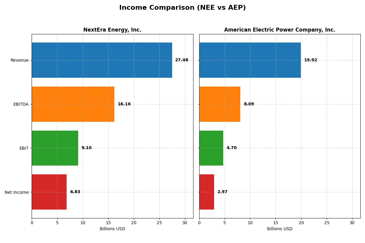 income comparison