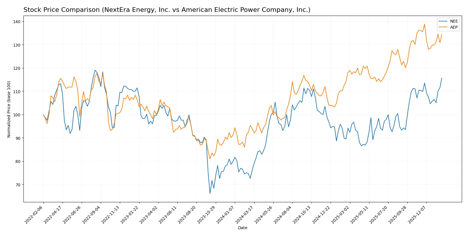 stock price comparison