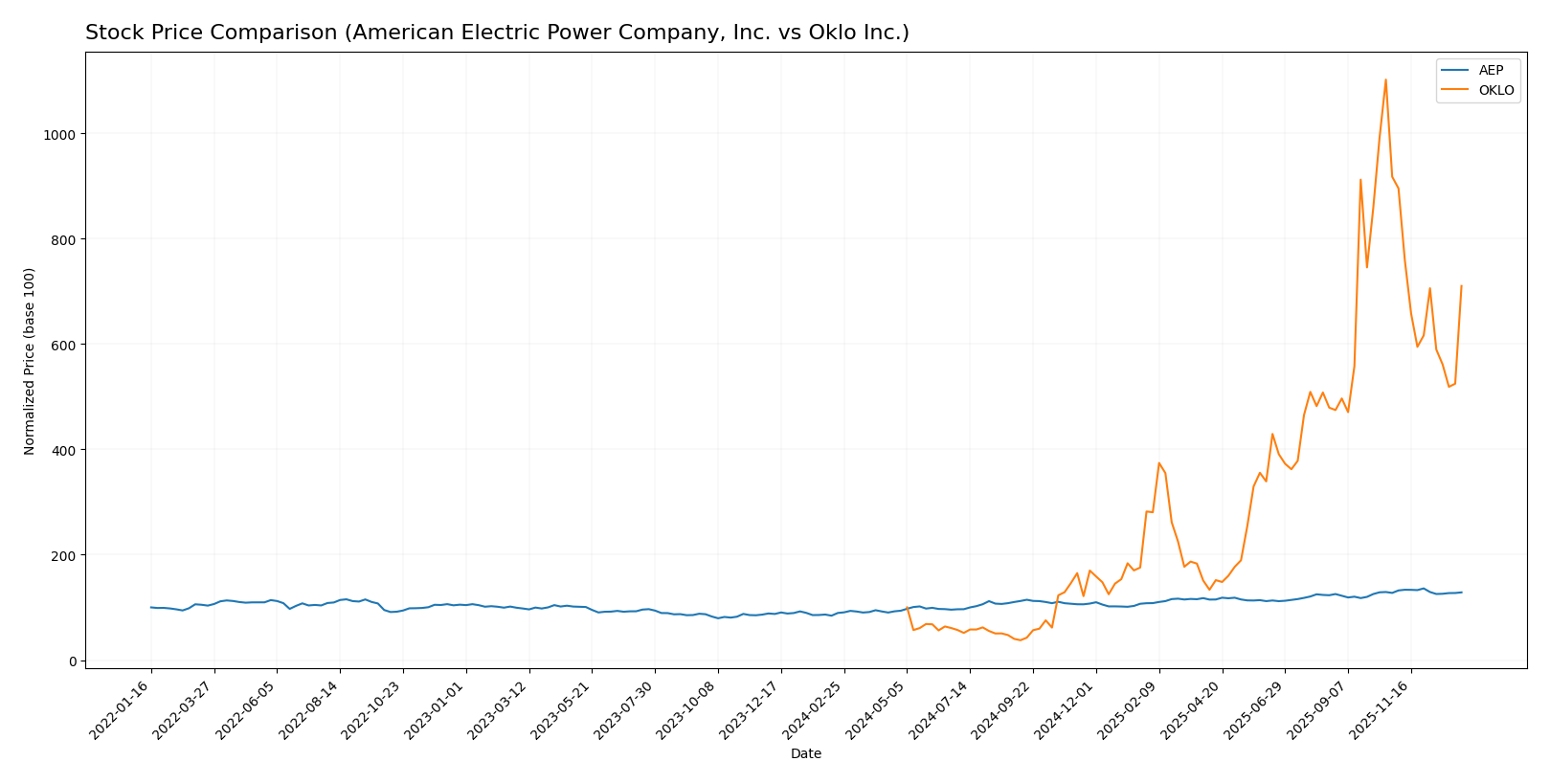 stock price comparison