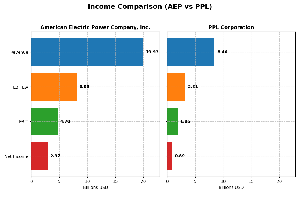 income comparison