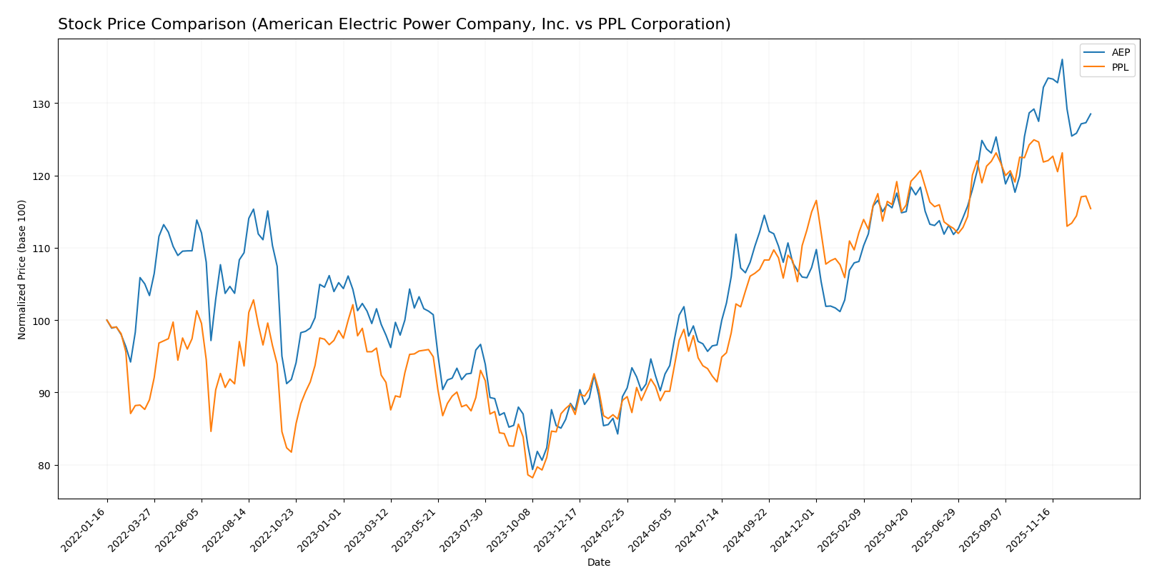stock price comparison