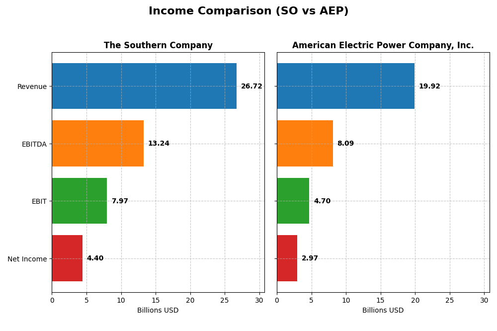 income comparison