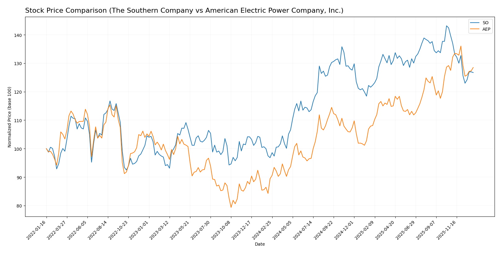 stock price comparison
