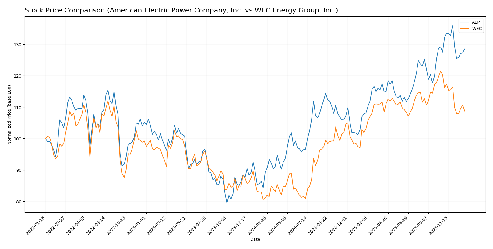 stock price comparison