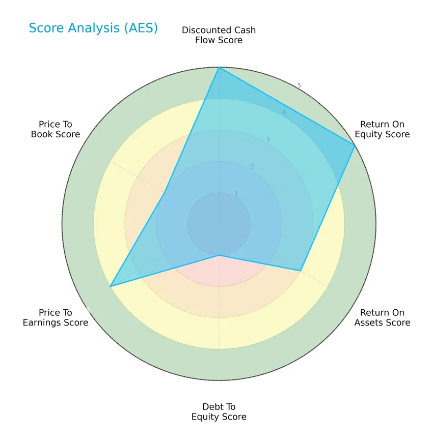 score analysis