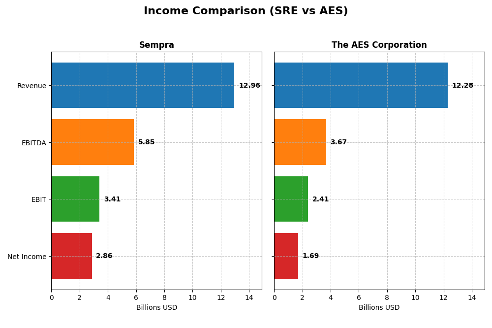 income comparison
