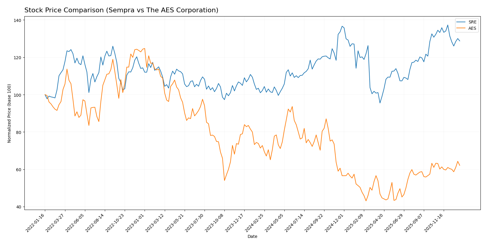 stock price comparison