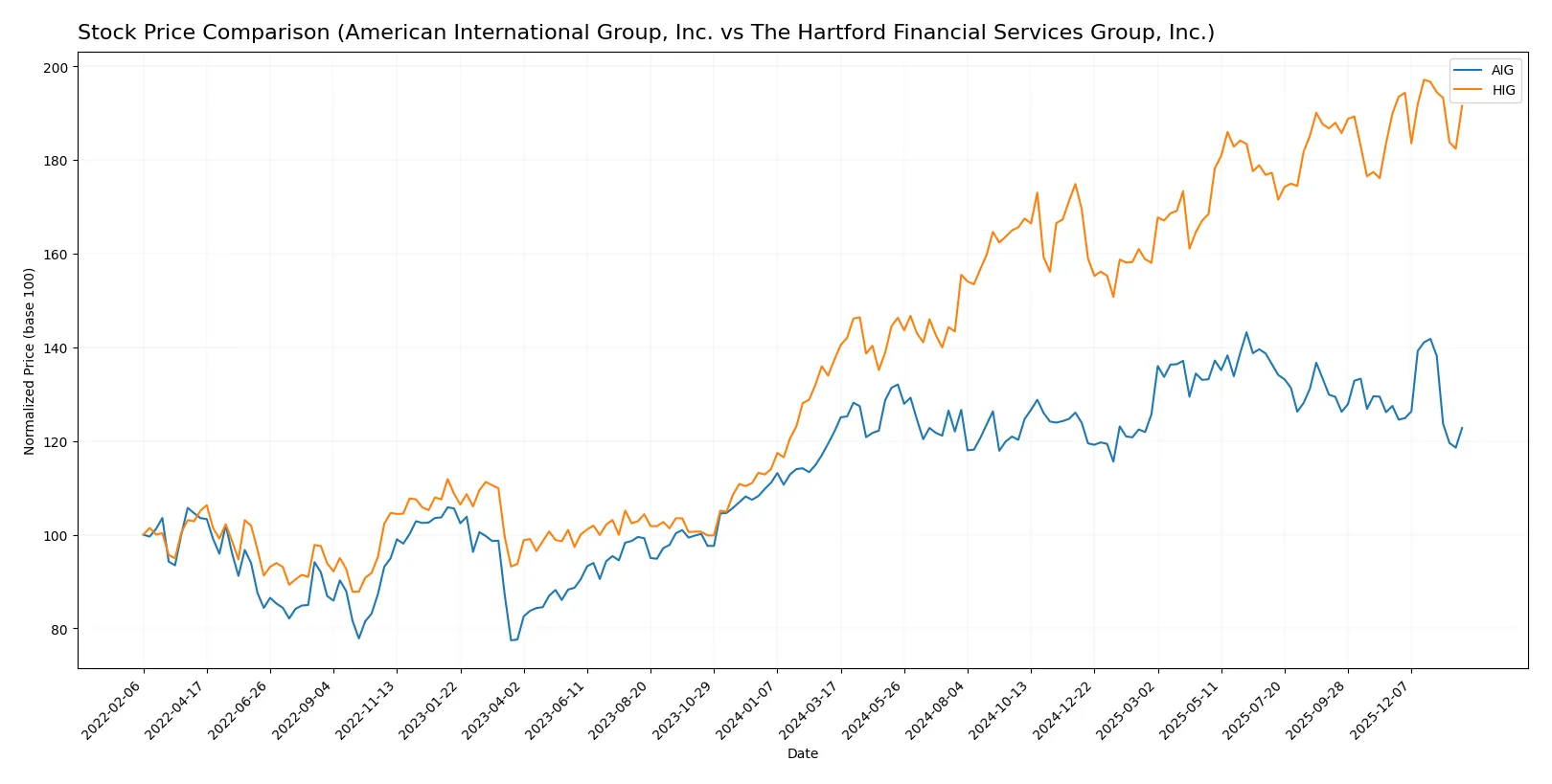 stock price comparison
