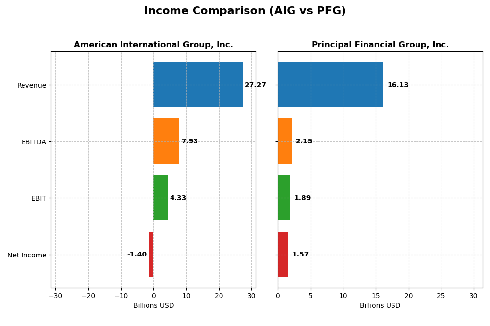income comparison