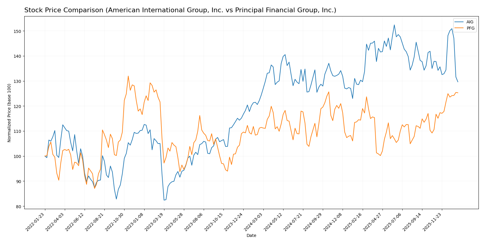 stock price comparison