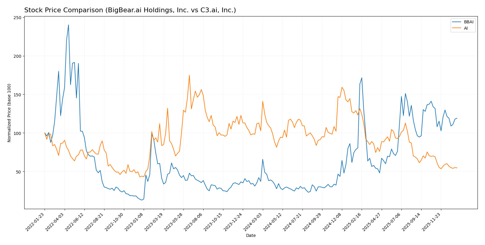 stock price comparison