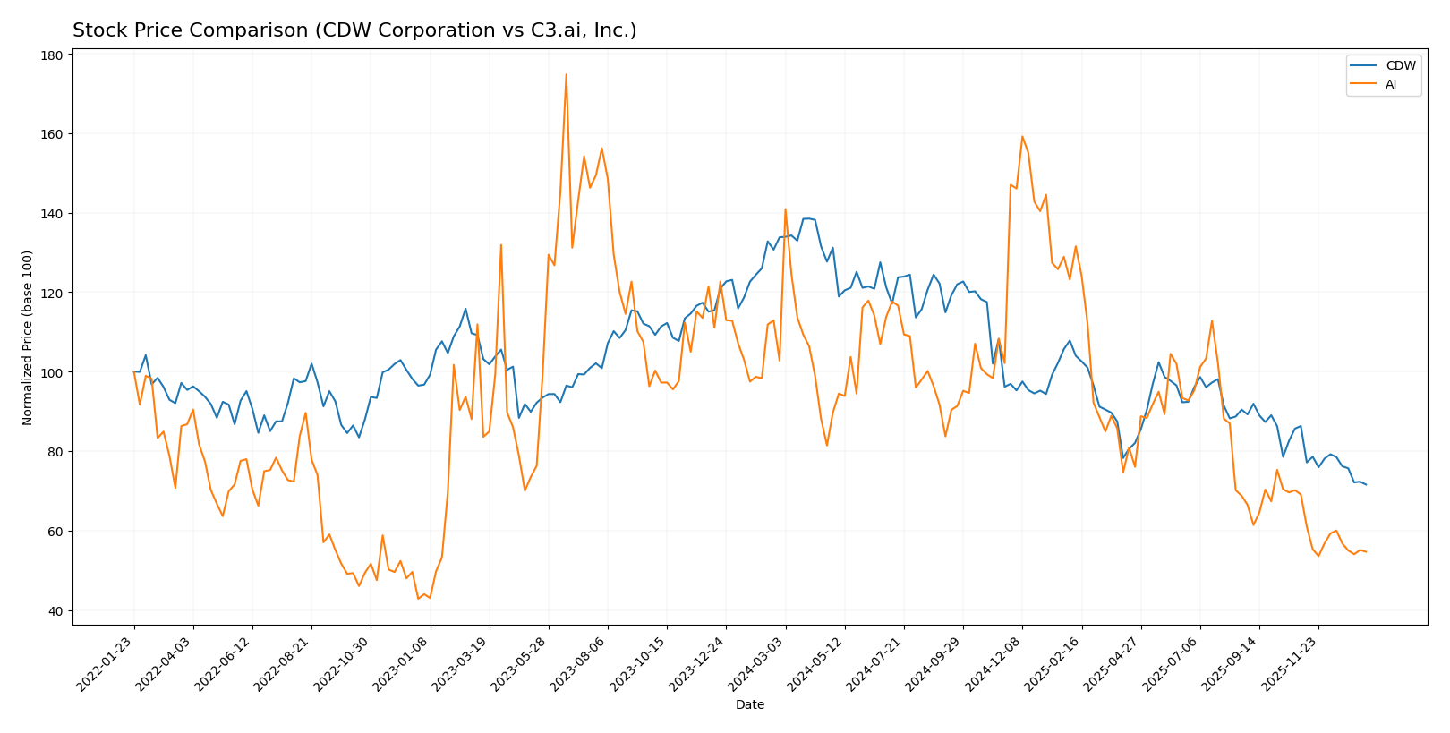 stock price comparison
