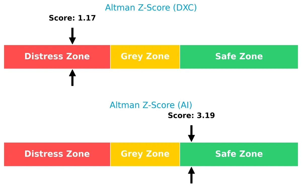 altman z score comparison