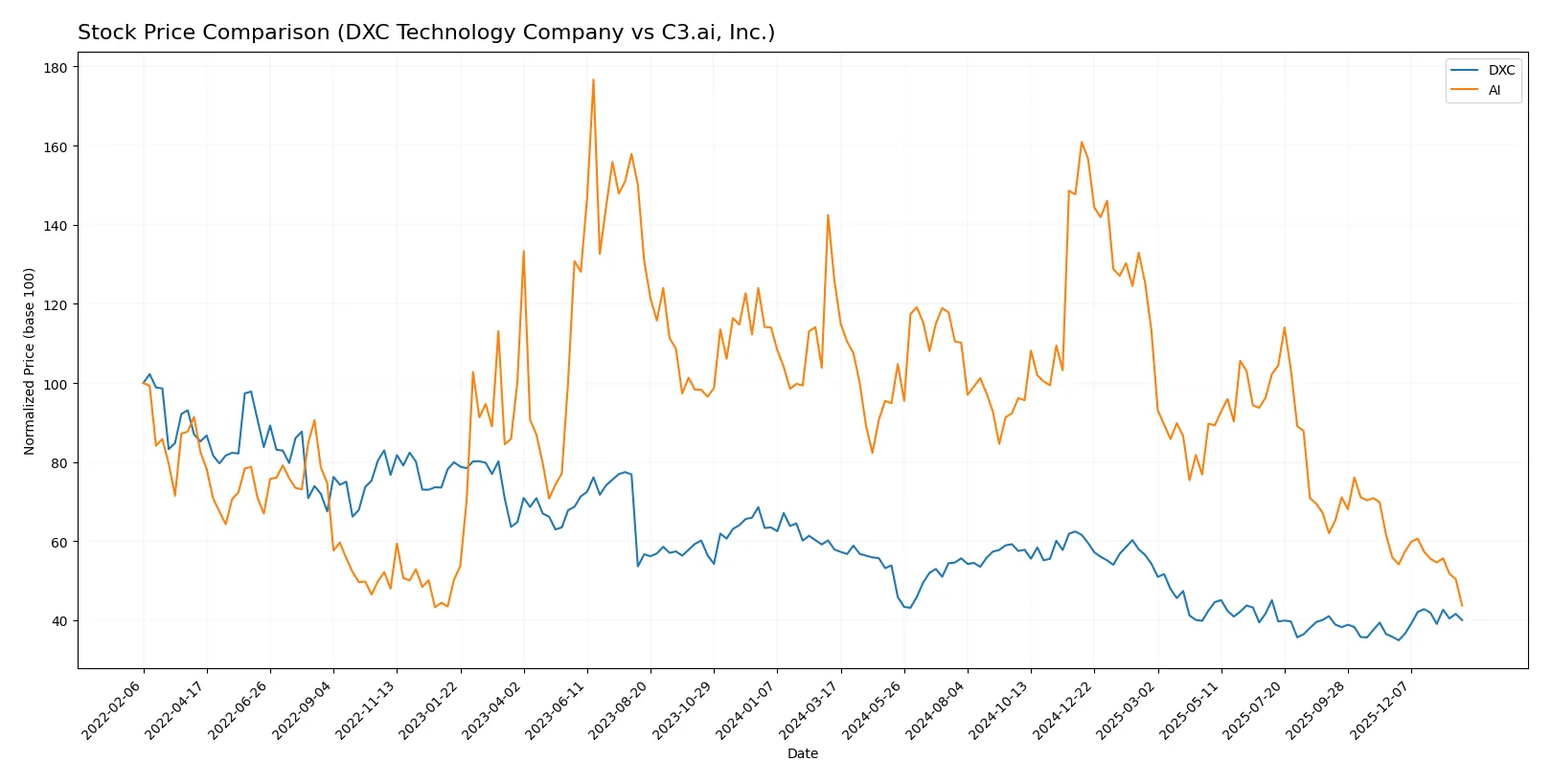stock price comparison