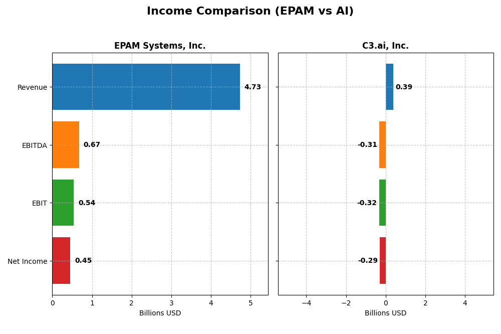 income comparison
