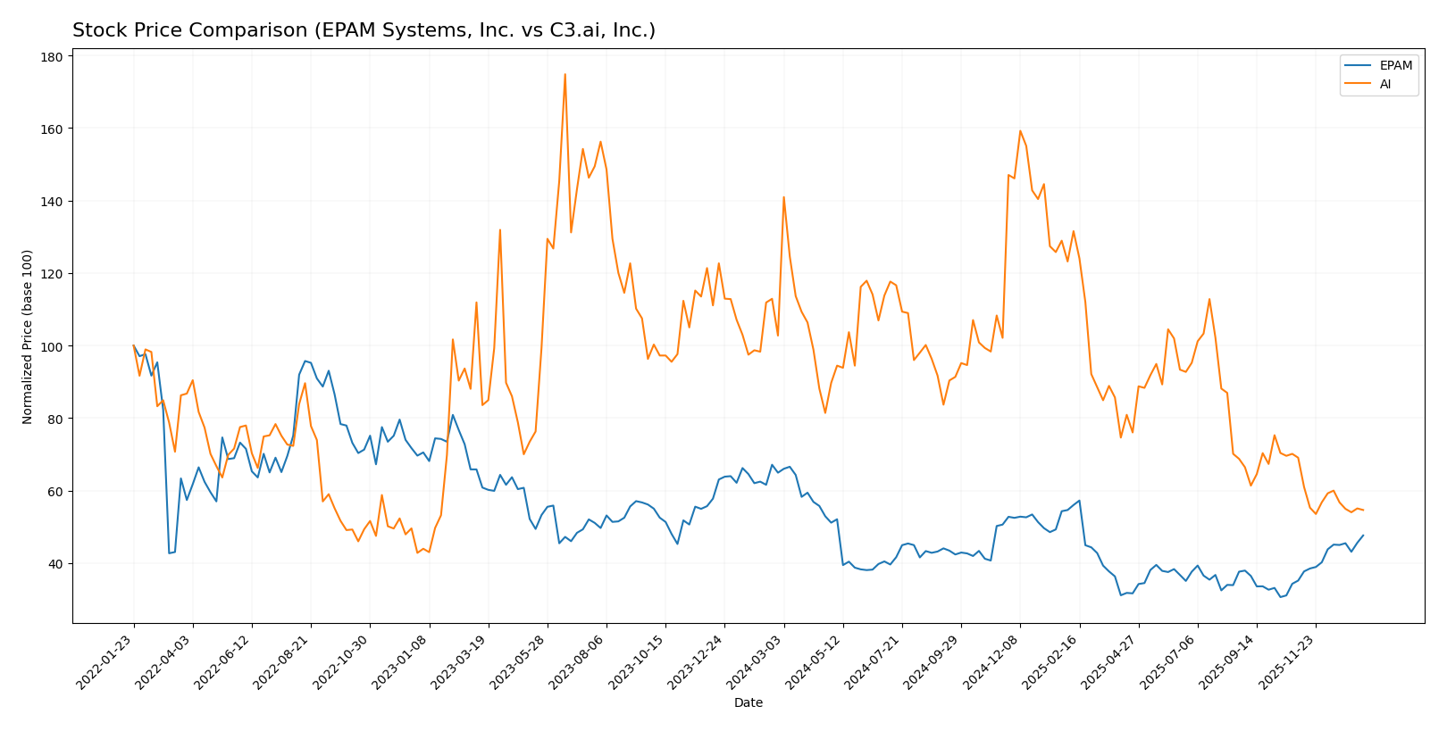 stock price comparison